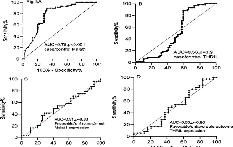 Sequential changes in expression of long non-coding RNAs THRIL and MALAT1 after ischemic stroke.