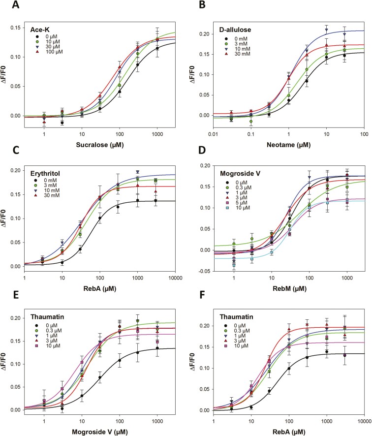 A receptor-based assay to study the sweet and bitter tastes of sweeteners and binary sweet blends: the SWEET project.