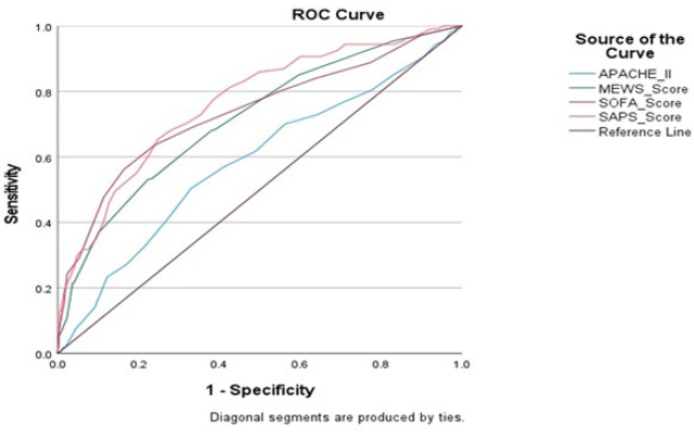 Comparison of Critical Illness Score in Patients Admitted to Intermediate Care Units of a Tertiary Care Hospital: A Comparative Cross-Sectional Study from Karachi, Pakistan.