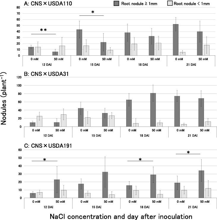 Effects of NaCl Treatment on Root Nodule Formation, Isoflavone Secretion in Soybean, and Nodulation Gene Expression in Rhizobia.