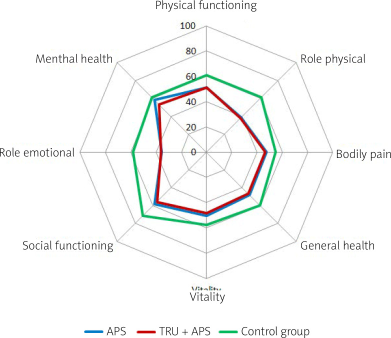 Health-related quality of life impairment is equal for antiphospholipid syndrome whether primary or associated with systemic lupus erythematosus.