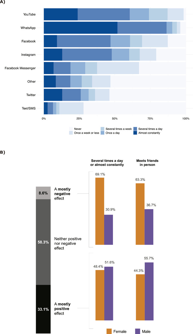 Self-reported social media use by adolescents in Brazil: a school-based survey.