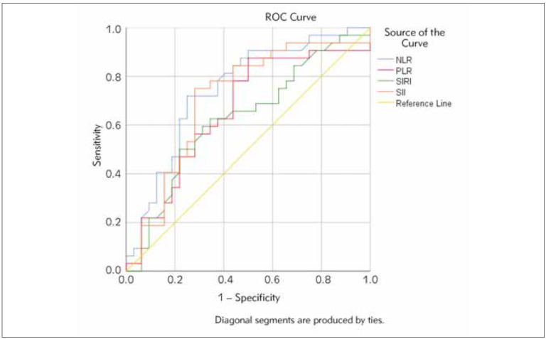The significance of biomarkers of inflammation in predicting the activity of Lupus nephritis.