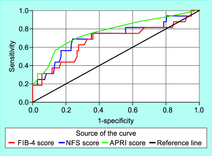 Is Aspartate Aminotransferase to Platelet Ratio Index a Better Noninvasive Score for Predicting Advanced Fibrosis in Nonalcoholic Fatty Liver Disease Patients?