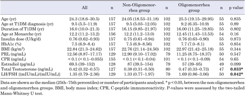 Incidence of menstrual cycle abnormalities and polycystic ovary syndrome in female Japanese patients with type 1 diabetes mellitus. The role of androgens.