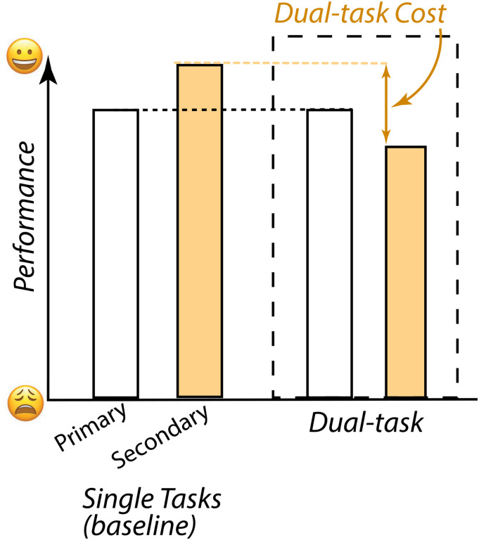 Note on the Dual-Task Paradigm and its Use to Measure Listening Effort.