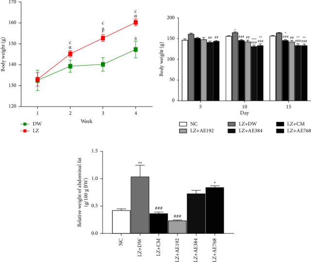 <i>Allium ampeloprasum</i> var. Porrum (Alliaceae) Improves Metabolic and Reproductive Disorders Associated with Polycystic Ovary Syndrome in <i>Wistar</i> Rats.