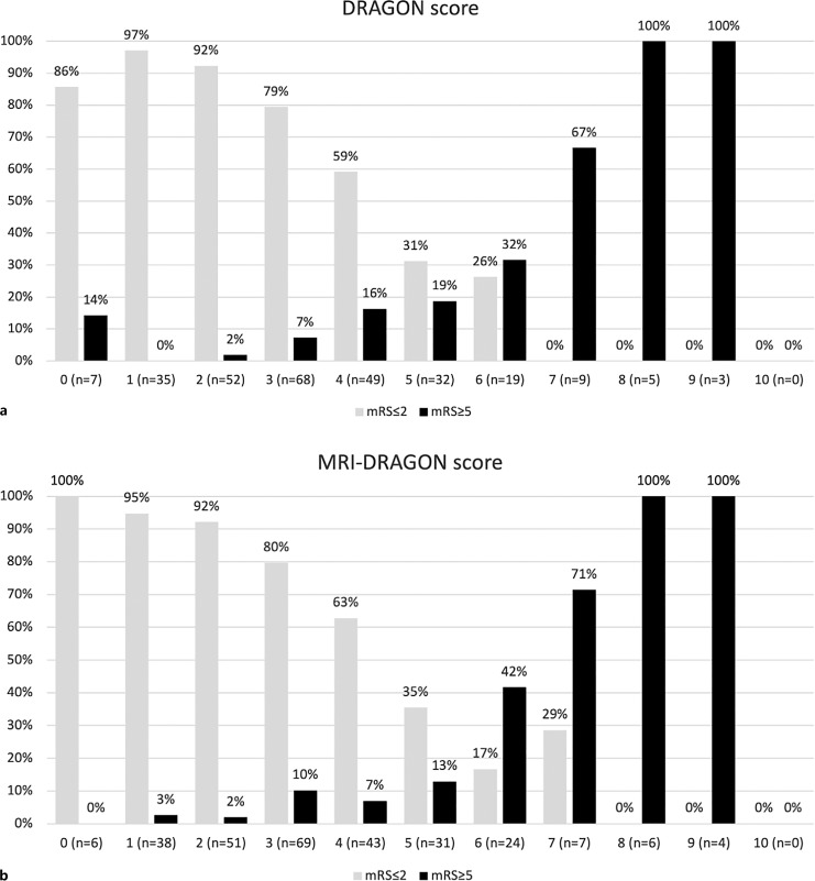 Validation of Prognostic Scales for Functional Outcome in Ischemic Stroke Patients Treated with Intravenous Thrombolysis in a Rural Setting.