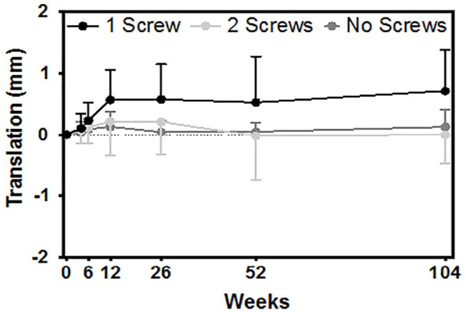 Acetabular cup fixation with and without screws following primary total hip arthroplasty: migration evaluated by radiostereometric analysis.