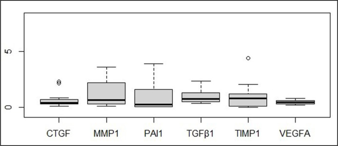 Expression of tissue fibrosis genes in congenitally obstructed pyeloureteral junction and biomarkers of renal damage.