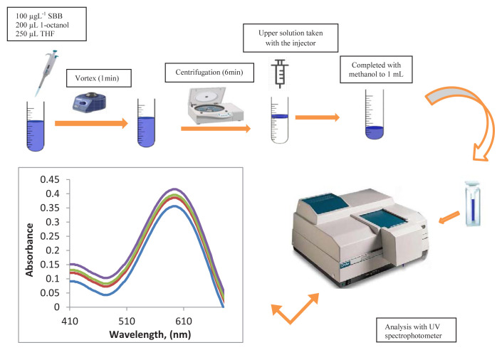 Supramolecular solvent-based-vortex-assisted-dispersive liquid liquid microextraction of Sudan Black B in food samples prior to spectrophotometric detection.