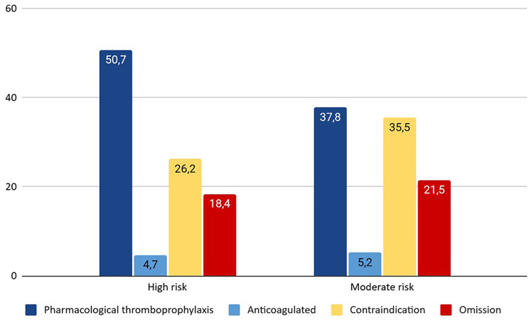 Venous Thromboembolism Risk and Adherence to Pharmacological Thromboprophylaxis in Hospitalized Patients in Uruguay: First Nationwide Study.