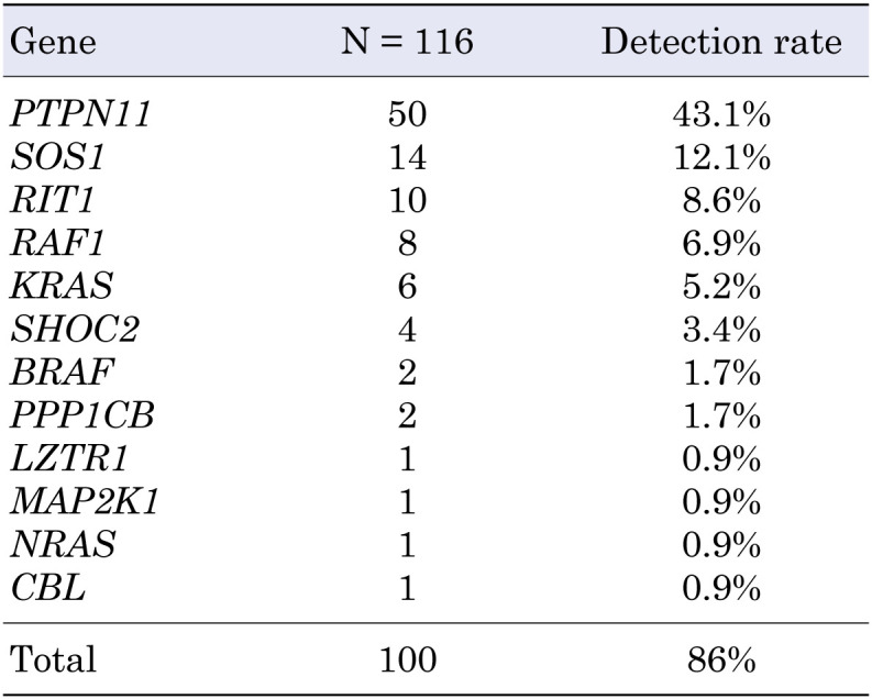 Genetic backgrounds and genotype-phenotype relationships in anthropometric parameters of 116 Japanese individuals with Noonan syndrome.