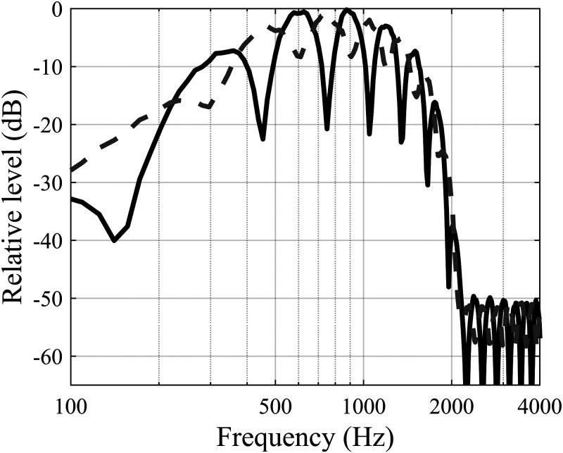 Individual Differences Underlying Preference for Processing Delay in Open-Fit Hearing Aids.
