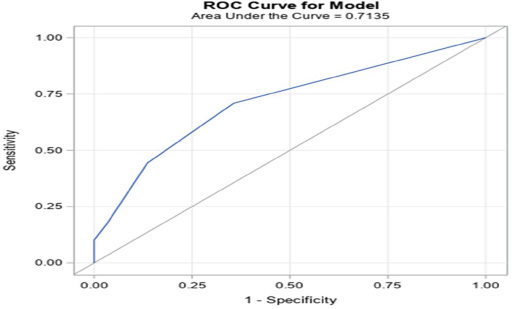 Use of axillary ultrasound to guide breast cancer management in the genomic assay era.