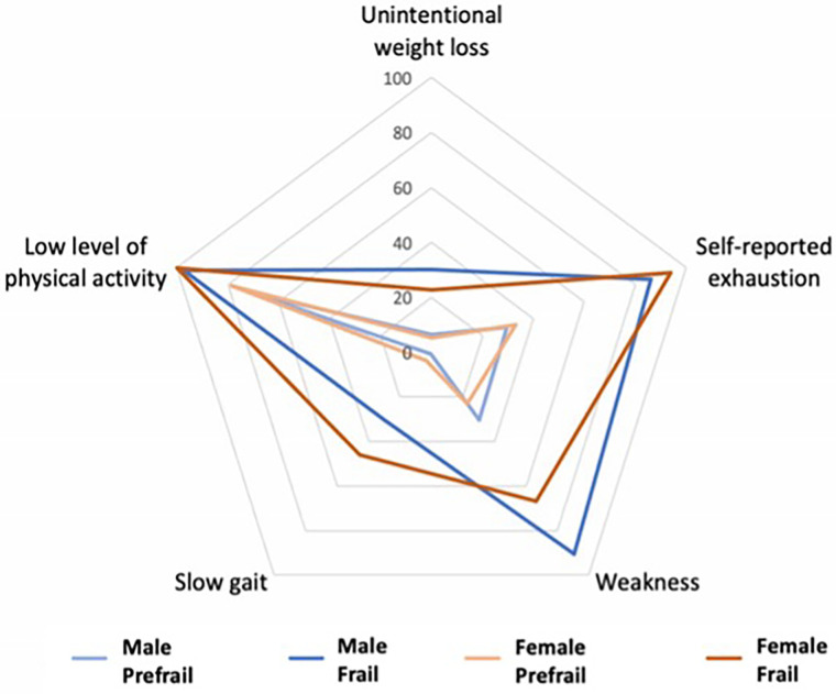 Prevalence of Frailty Phenotypes in Older People Living with HIV: A Cross-Sectional Study from Brazil.