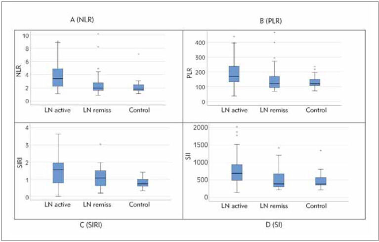 The significance of biomarkers of inflammation in predicting the activity of Lupus nephritis.