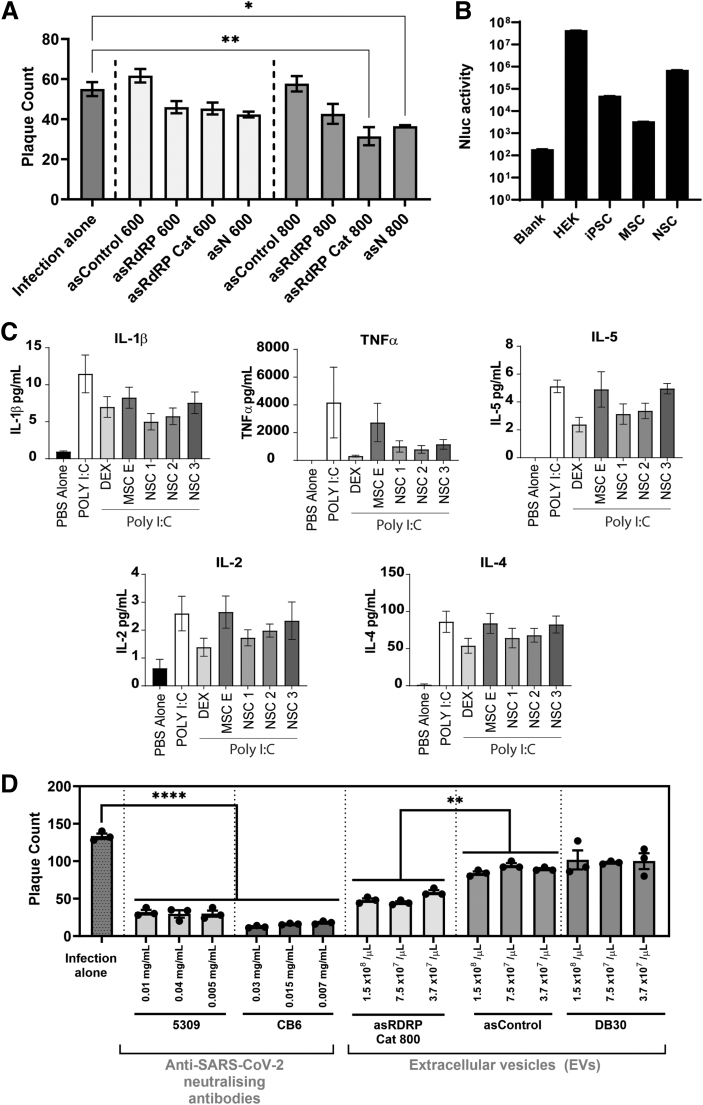 Extracellular Vesicles Loaded with Long Antisense RNAs Repress Severe Acute Respiratory Syndrome Coronavirus 2 Infection.
