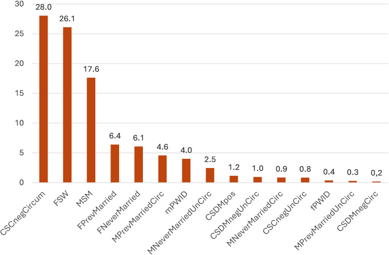 Application of the UNAIDS Incidence Patterns Model to Determine the Distribution of New HIV Infection in Lagos State, Nigeria.