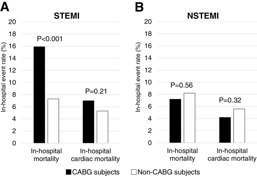 Characteristics and In-Hospital Outcomes of Patients Who Underwent Coronary Artery Bypass Grafting during Hospitalization for ST-Segment Elevation or Non-ST-Segment Elevation Myocardial Infarction.
