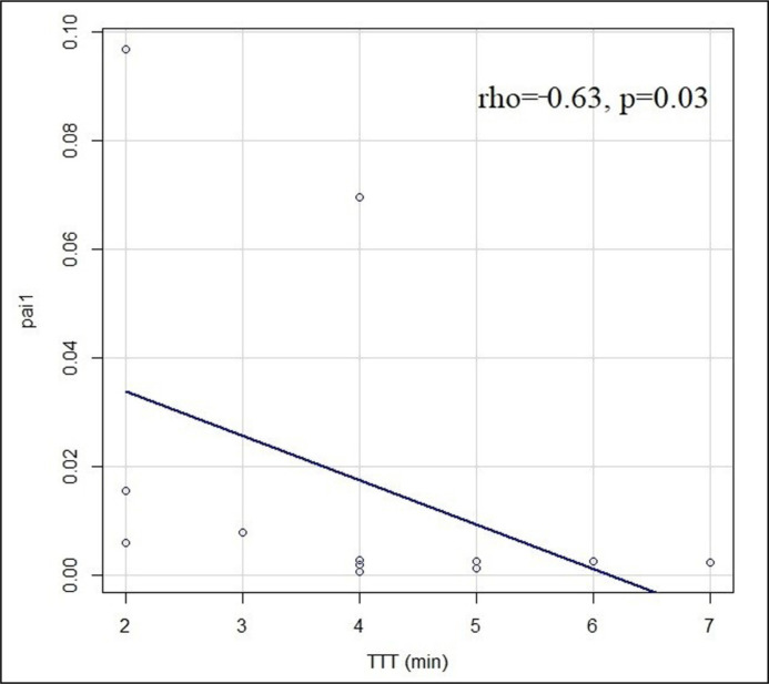 Expression of tissue fibrosis genes in congenitally obstructed pyeloureteral junction and biomarkers of renal damage.