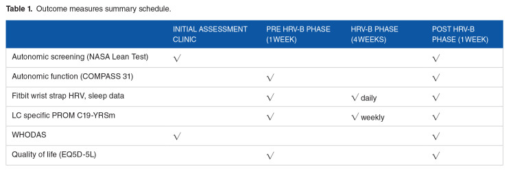 HEART Rate Variability Biofeedback for LOng COVID Dysautonomia (HEARTLOC): Results of a Feasibility Study.