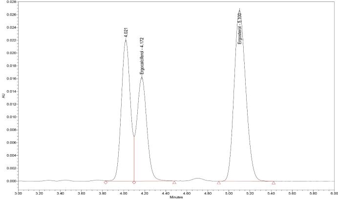Quantitative Analysis of Vitamin D2 and Ergosterol in Yeast-Based Supplements Using High-Performance Liquid Chromatography with Ultraviolet Detection.