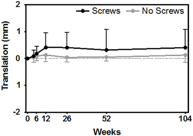 Acetabular cup fixation with and without screws following primary total hip arthroplasty: migration evaluated by radiostereometric analysis.
