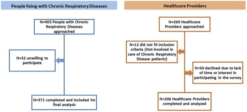 A survey exploring the needs, preferences, and challenges of the key stakeholders for participating in and developing pulmonary rehabilitation in Pune, India.