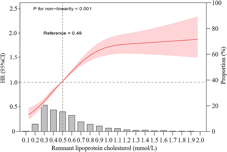 Not only baseline but cumulative exposure of remnant cholesterol predicts the development of nonalcoholic fatty liver disease: a cohort study.