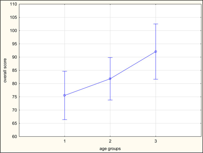 Ready for transition to adult care? Validation of the Polish version of the Transition Readiness Assessment Questionnaire for adolescents with spina bifida (TRAQ-SB).