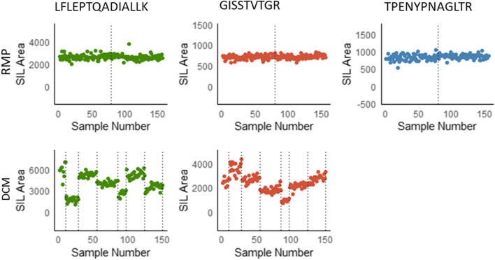 An LC-MS-based designated comparison method with similar performance to the Lp(a) reference measurement procedure to guide molar Lp(a) standardization.