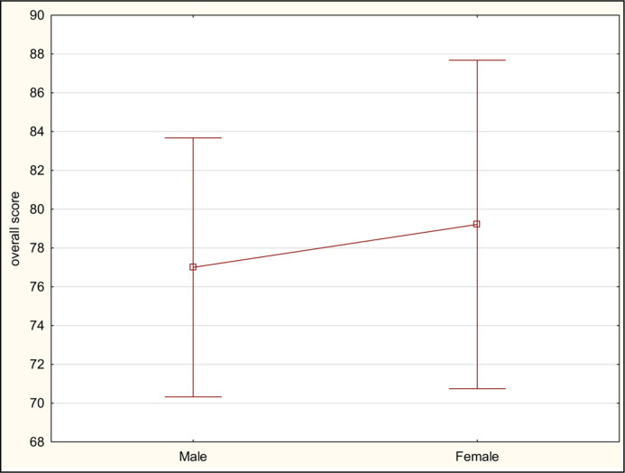 Ready for transition to adult care? Validation of the Polish version of the Transition Readiness Assessment Questionnaire for adolescents with spina bifida (TRAQ-SB).