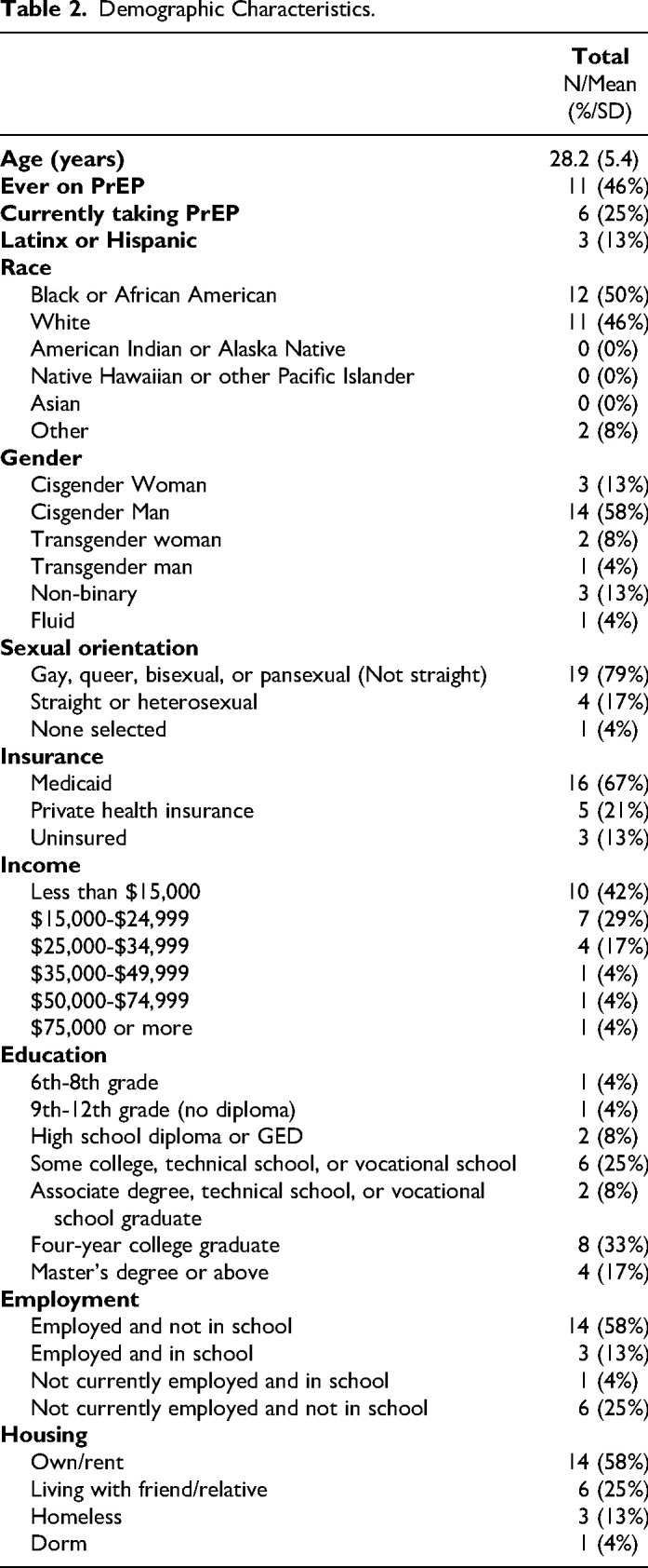 Client Perspectives on the Development of a Rapid PrEP Initiative at a Sexual Health Center in New Orleans, Louisiana.