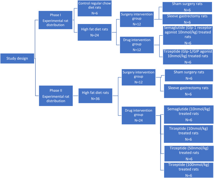 Effect of Dual Glucagon-Like Peptide 1/Glucose-Dependent Insulinotropic Polypeptide Receptor Agonist (Tirzepatide) versus Bariatric Surgery on Weight Loss and Nonalcoholic Fatty Liver Disease.