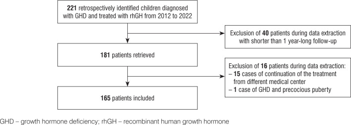 Primary response in GHD children treatment as a predictor for long-term therapy effectiveness therapy effectiveness.