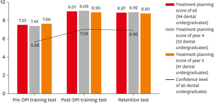 Effect of Dental Practicality Index training using an online video on decision-making and confidence level in treatment planning by dental undergraduates.
