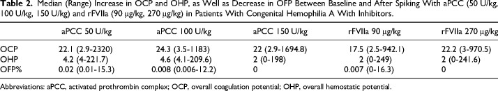 Global Hemostatic Methods to Tailor Treatment With Bypassing Agents in Hemophilia A With Inhibitors- A Single-Center, Pilot Study.