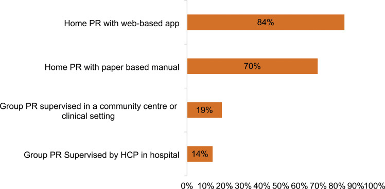 A survey exploring the needs, preferences, and challenges of the key stakeholders for participating in and developing pulmonary rehabilitation in Pune, India.