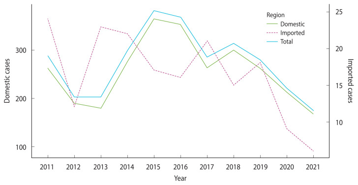 Characteristics of imported and domestic malaria cases in Gyeonggi Province, Korea.