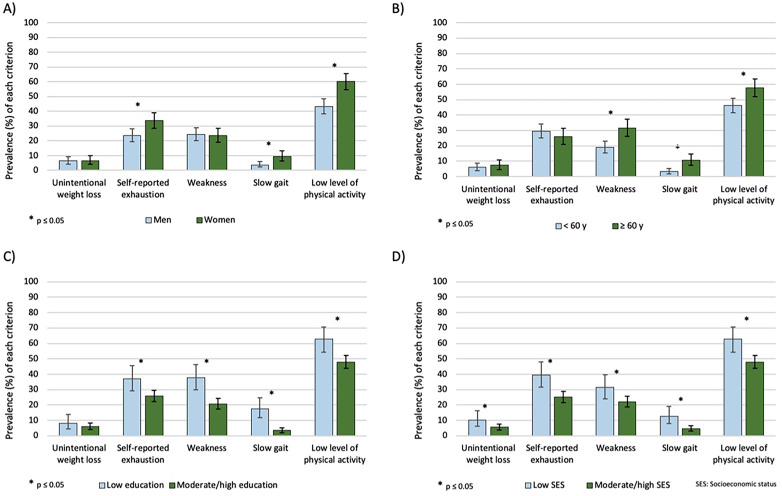 Prevalence of Frailty Phenotypes in Older People Living with HIV: A Cross-Sectional Study from Brazil.