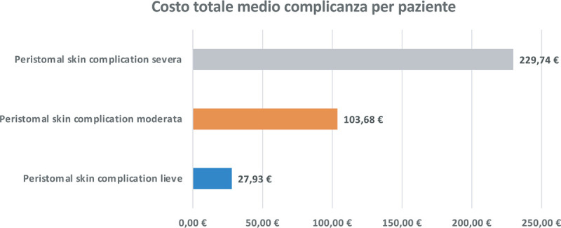 Il burden clinico ed economico delle complicanze della cute peristomale: un’analisi di Activity Based Costing.