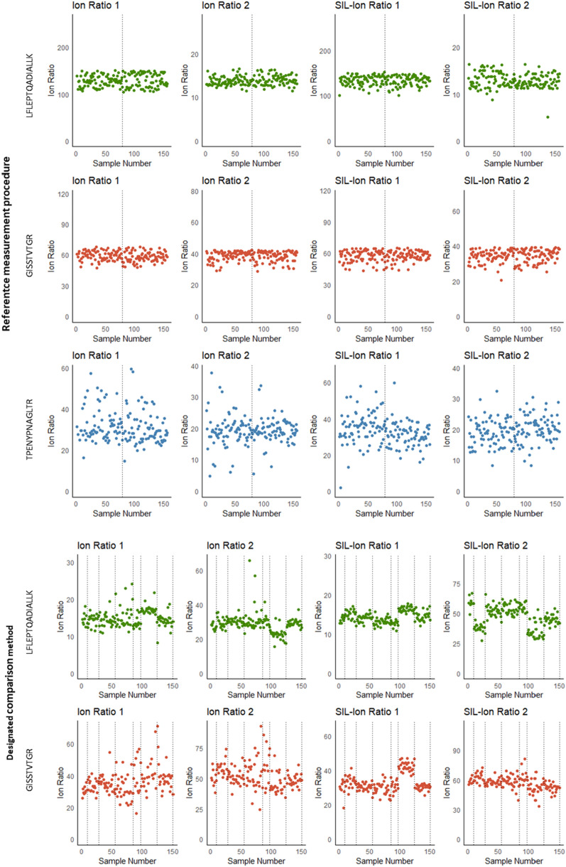 An LC-MS-based designated comparison method with similar performance to the Lp(a) reference measurement procedure to guide molar Lp(a) standardization.