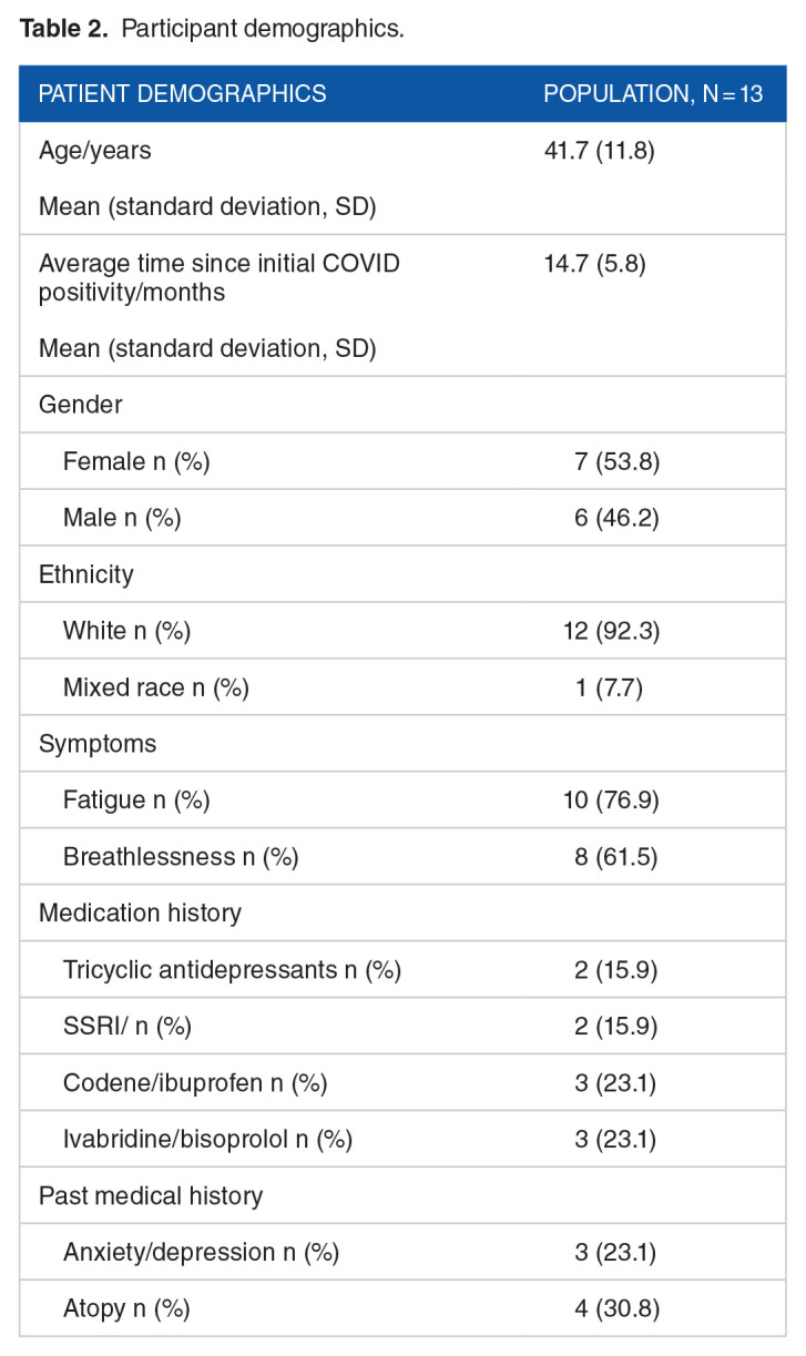 HEART Rate Variability Biofeedback for LOng COVID Dysautonomia (HEARTLOC): Results of a Feasibility Study.