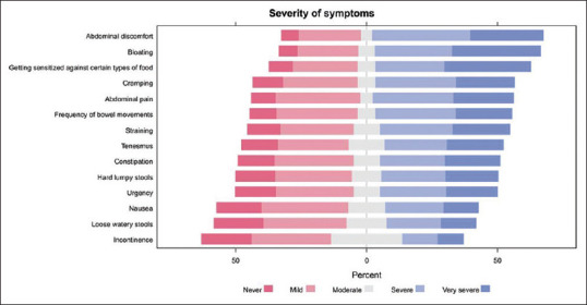 Effects of irritable bowel syndrome on the health-related quality of life among the Saudi population.