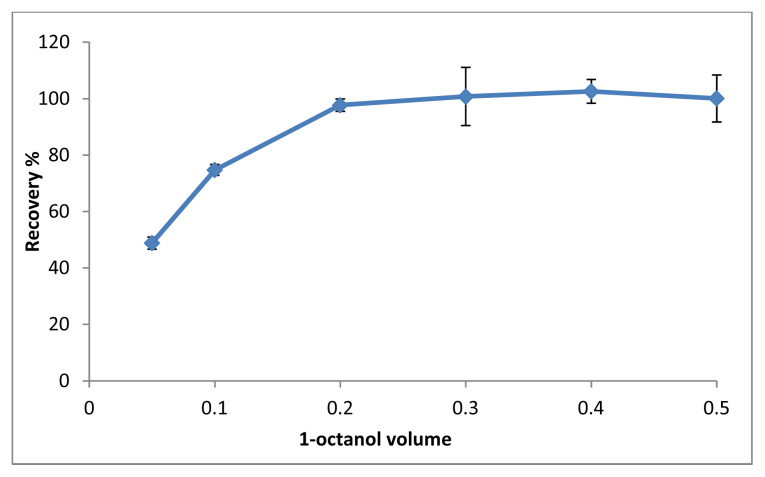 Supramolecular solvent-based-vortex-assisted-dispersive liquid liquid microextraction of Sudan Black B in food samples prior to spectrophotometric detection.