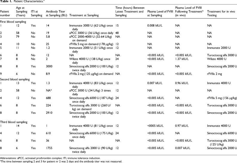 Global Hemostatic Methods to Tailor Treatment With Bypassing Agents in Hemophilia A With Inhibitors- A Single-Center, Pilot Study.