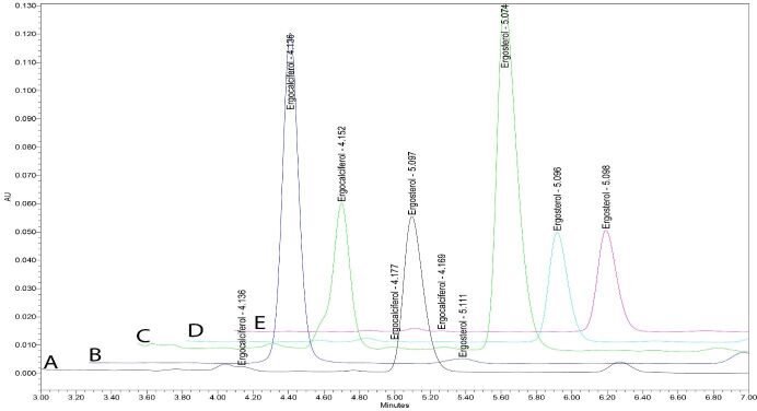 Quantitative Analysis of Vitamin D2 and Ergosterol in Yeast-Based Supplements Using High-Performance Liquid Chromatography with Ultraviolet Detection.