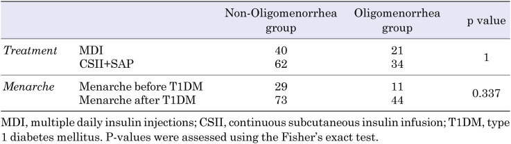 Incidence of menstrual cycle abnormalities and polycystic ovary syndrome in female Japanese patients with type 1 diabetes mellitus. The role of androgens.