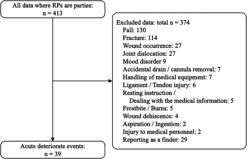 The Assessment and Response of Rehabilitation Professionals to Sudden Deterioration in Symptoms: An Analysis of the National Database in Japan.